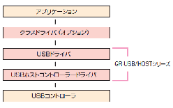 組込み用ミドルウェア GR-USB HOST／DEVICEシリーズ