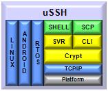 組込み用SSHスタック μSSH Secure Shell SDK