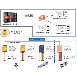 遠隔モニタリングシステム