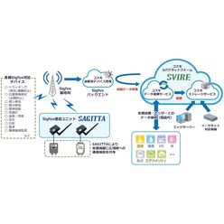 汎用IoTプラットフォーム SVIRE(スヴィア)