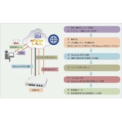 ネットワークマネージメントシステムサービス WarpLink SPS