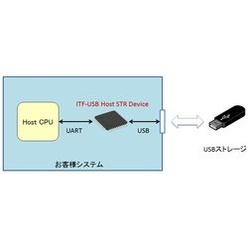 USB制御デバイス ITF-USB Host STR Device