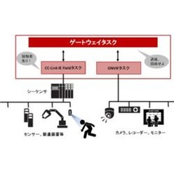 ONVIF／CC-Linkゲートウェイソリューション