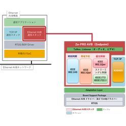 コネクテッドカー向けEthernet AVBミドルウェア