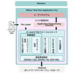 CC-Link IE TSN対応ソフトウェア開発キット Ze-PRO CC-Link IE TSN(Master)