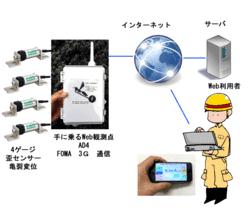 独立電源 FOMA3G 4G歪センサWeb観測システム