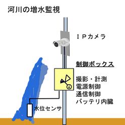 ウェブ観測システム FB-HORNET-MES-CAM