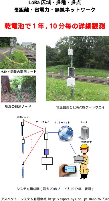 独立電源　LoRa広域長距離無線Web観測システム