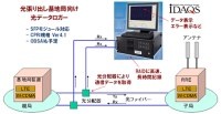 光データロガー CPRI光データロガー