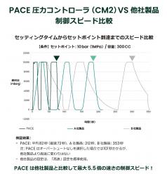 Druck 技術資料 PACE圧力コントローラ制御スピード最適化ガイド