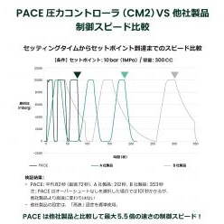 Druck 技術資料 PACE圧力コントローラ制御スピード最適化ガイド