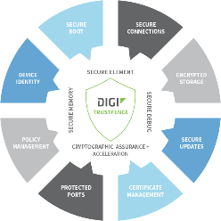 デバイスセキュリティ Digi TrustFence