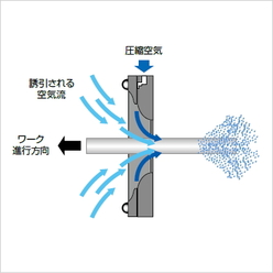 環状空気流発生器 サークル・ブロー