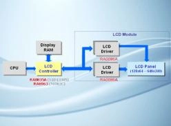 高性能マルチランゲージ STN LCDコントローラ