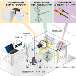 簡易放射イミュニティ試験システム