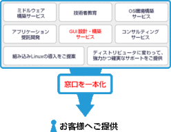 組込みLinuxトータルソリューション FSEmbedded／Linux Service