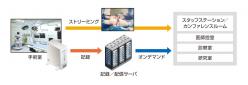 手術映像記録・配信システムソリューション用 産業用小型マザーボード GMB-IW48000