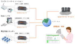 M2M/IoTソリューション CONPROSYS