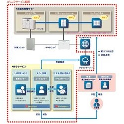 太陽光発電クラウド型監視・保守サービス エネQ eye