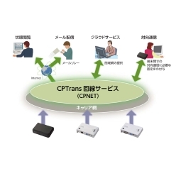 回線サービス CPNET