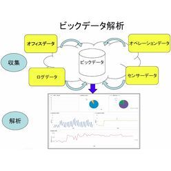 ビッグデータ解析ソリューション