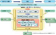 物流ソリューション LogiCUBE