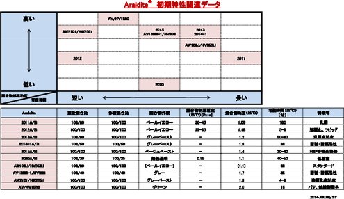 アラルダイト接着剤 初期特性関連データ比較表
