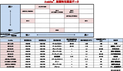 アラルダイト接着剤 初期特性関連データ比較表