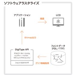 組込み機器用フォントラスタライザ DigiType API