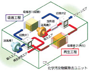 化学汚染物質除去ユニット