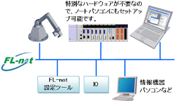 通信ライブラリ FL-net Control For Windows