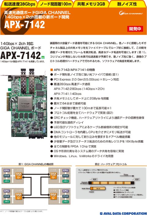 14Gbps×2ch搭載 高速光通信ボード