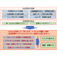 ICT／IoTシステムトータルソリューション