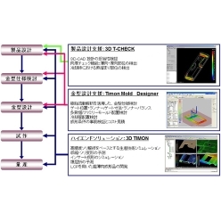 成形シュミレーション 3D TIMON