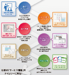 ドキュメント作成システム PROSPERAS