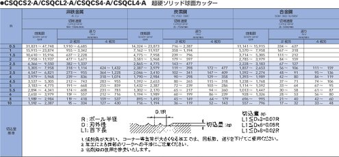 超硬ソリッド球面カッター