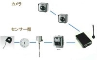 M2M・遠隔監視システム Cubi-M2Mシリーズ