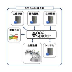 データ連携ソフトウェア OPC Spider