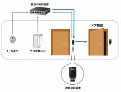 新型コロナ感染対策入退室管理システム