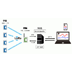 LoRa無線データ収集・監視・表示サブシステム SMART-View