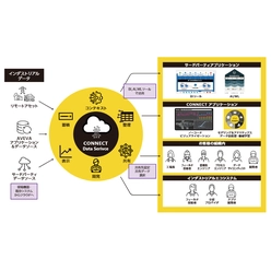 インダストリアル・インテリジェンス・プラットフォーム AVEVA CONNECT