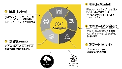 産業向けデータ管理/分析 統合プラットフォーム AVEVA CONNECT