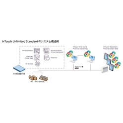 HMI／SCADAソリューション AVEVA InTouch Unlimited