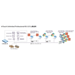 HMI／SCADAソリューション AVEVA InTouch Unlimited