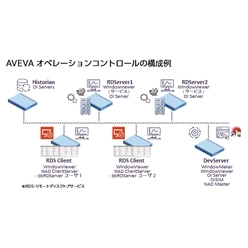 HMI／SCADAソリューション AVEVA InTouch Unlimited
