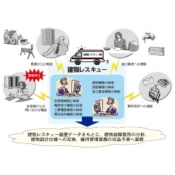 障害受付手配・点検報告システム 建物レスキュー