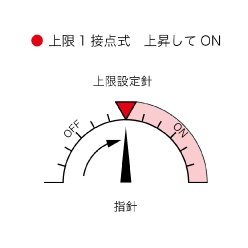光電スイッチ付きサニタリー温度計 TBEP(隔測型) φ75・φ100