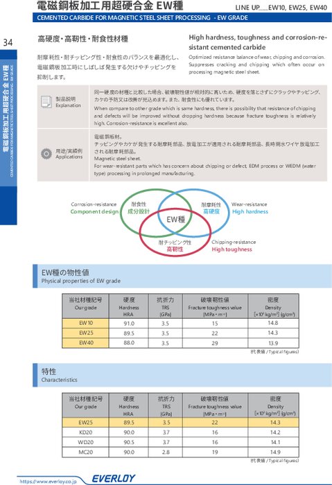 電磁鋼板加工用超硬合金 EW種