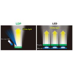 高輝度白色光発生技術(LDP)