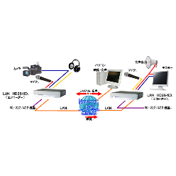 H.264画像伝送装置 LAN-HD264ED